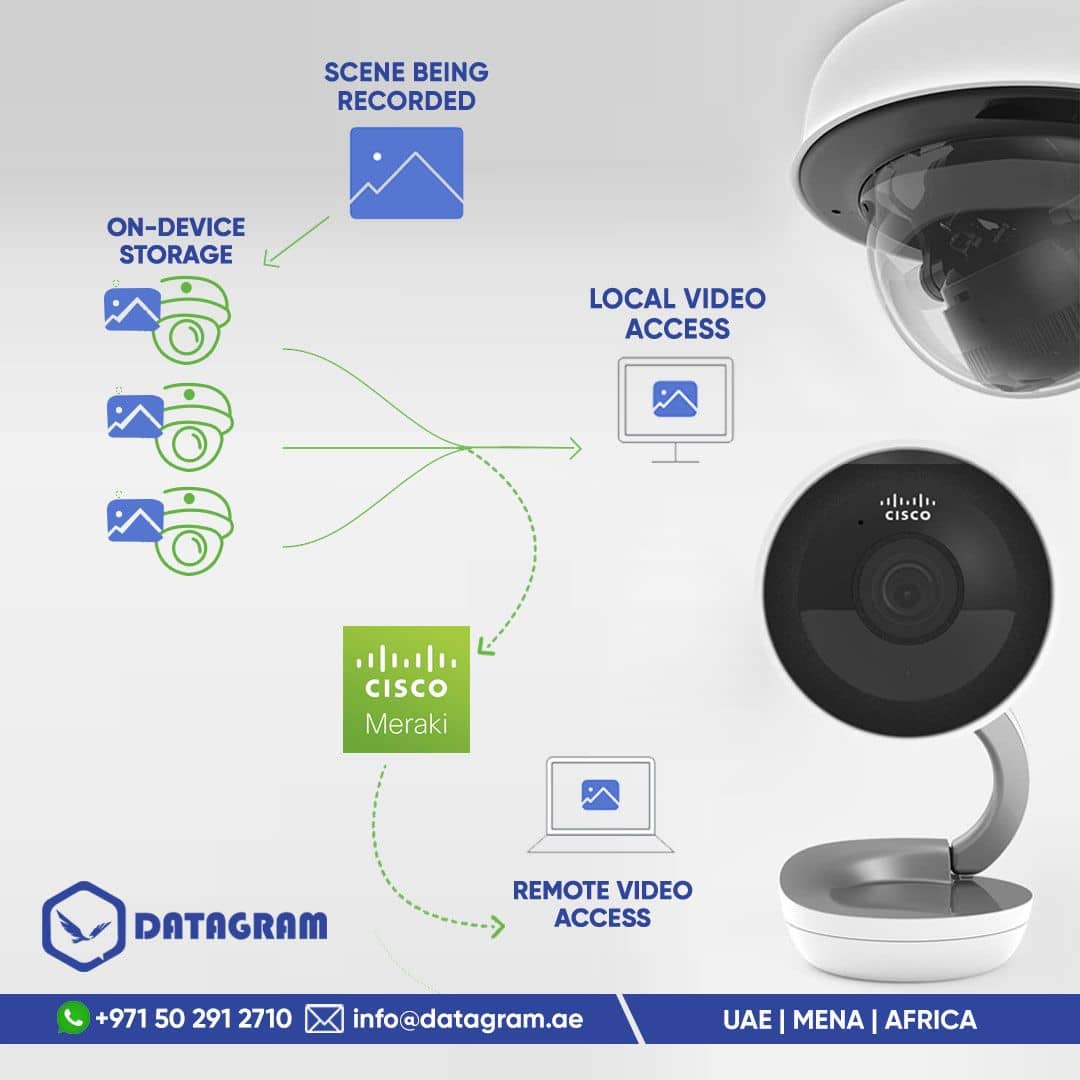 Overview on Cisco Meraki MV Security Cameras